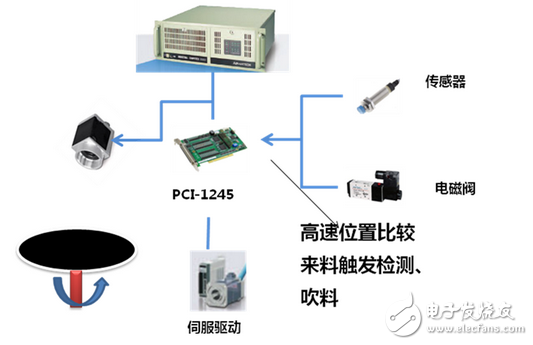 研華高速檢測(cè)機(jī)系統(tǒng)解決方案
