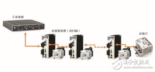 基于SoftServo軟件運(yùn)動(dòng)控制器特點(diǎn)及應(yīng)用