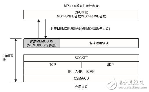 基于MP3000通信功能介紹