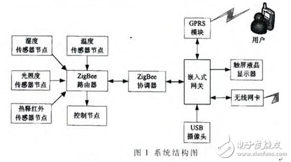 基于ZigBee技術(shù)實現(xiàn)數(shù)據(jù)采集