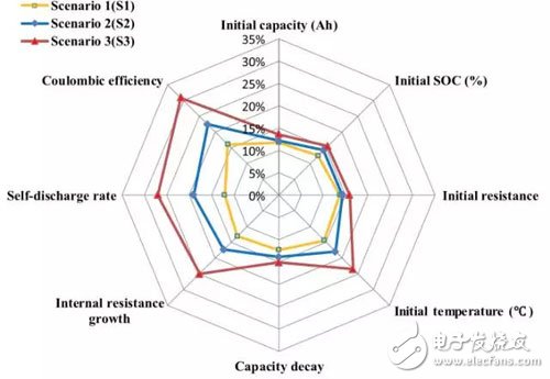 如何解決鋰離子電池組的電化學(xué)的均衡問題