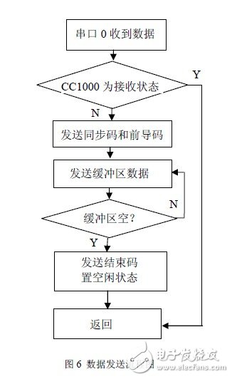 秒懂FSK技術(shù)及基于CC1000的射頻光傳輸設(shè)計(jì)