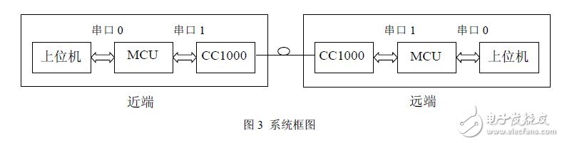 秒懂FSK技術(shù)及基于CC1000的射頻光傳輸設(shè)計(jì)