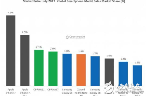 一經(jīng)推出就引爆市場，OPPO R11奪得多項排名冠軍背后有哪些實力？