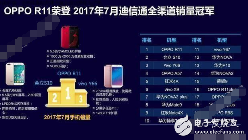 一經(jīng)推出就引爆市場，OPPO R11奪得多項排名冠軍背后有哪些實力？