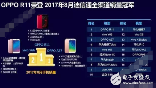 一經(jīng)推出就引爆市場，OPPO R11奪得多項排名冠軍背后有哪些實力？