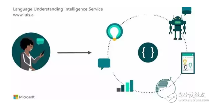 微軟LUIS讓機(jī)器人真正擁有大腦