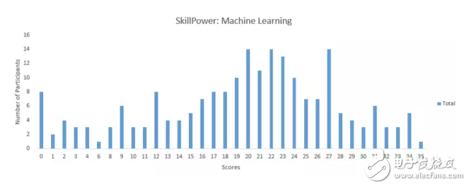 機器學(xué)習(xí)的一些測試