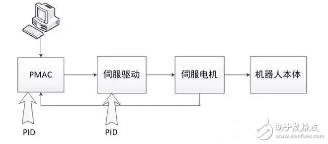 機器人控制系統(tǒng)與PID算法結(jié)合