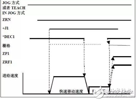FANUC系統(tǒng)參考點設(shè)定的方法分析