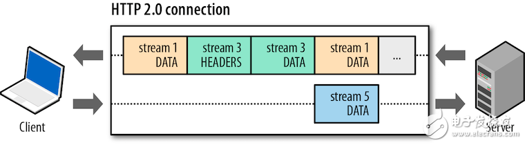 實例分析HTTP/2的性能優(yōu)勢
