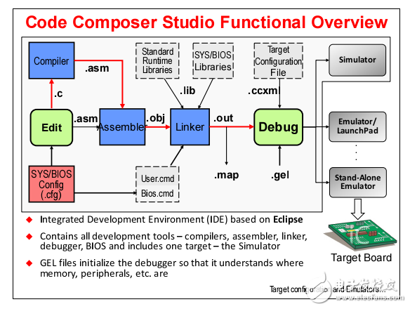 TM4C123G LaunchPad Workshop 實(shí)驗(yàn)練習(xí)步驟指南