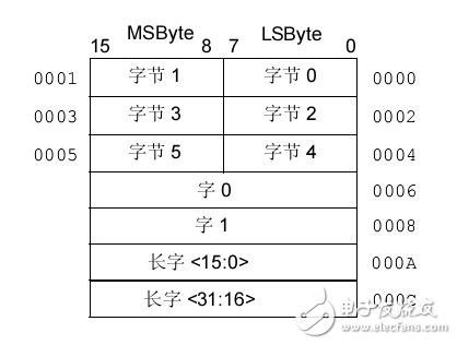 基于dsPIC30F系列中文參考手冊(cè)