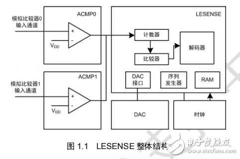 基于EFM32TG-STK3300的低功耗電容觸摸按鍵設(shè)計