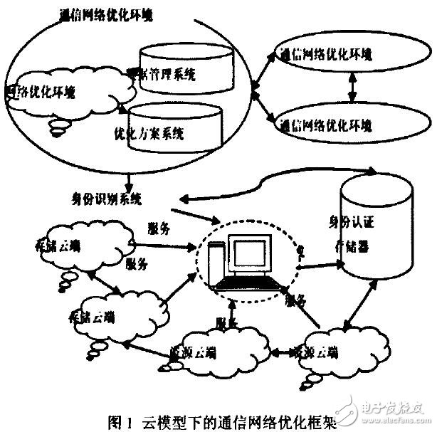 基于云計算的通信網(wǎng)絡(luò)優(yōu)化
