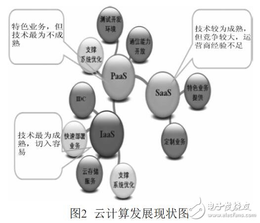 云計(jì)算在無線城市平臺(tái)中的應(yīng)用
