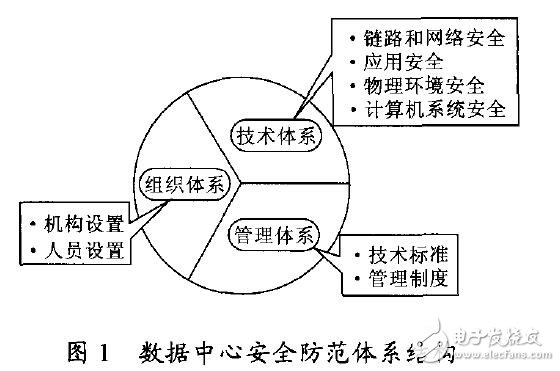 云計算在數(shù)據(jù)中心的安全性研究