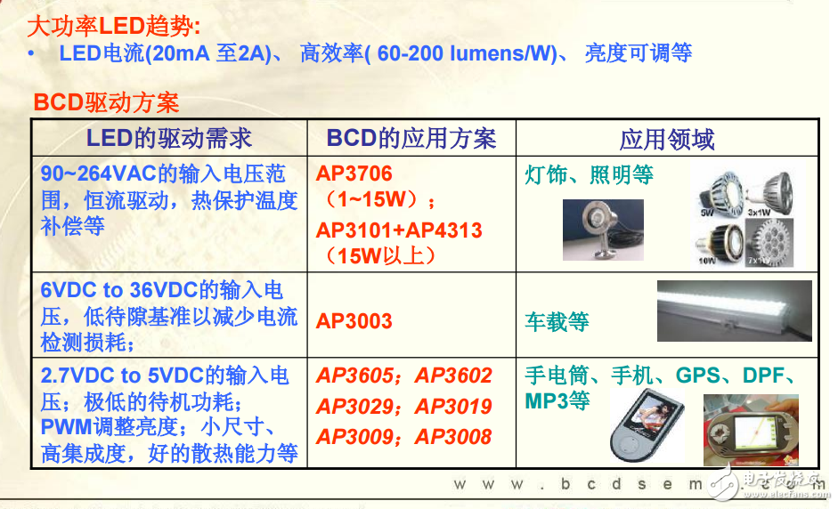BCD半導(dǎo)體高亮度LED驅(qū)動