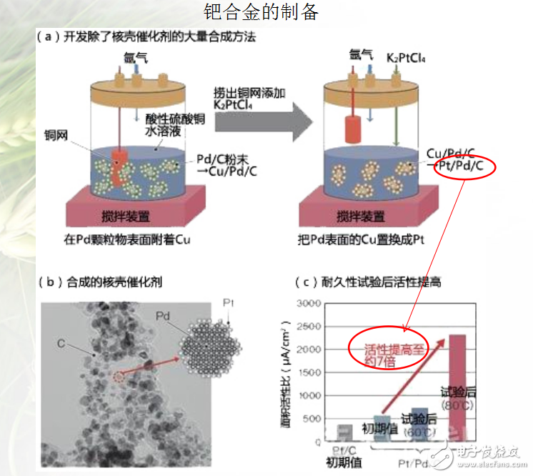 燃料電池催化劑現(xiàn)狀及發(fā)展趨勢調(diào)研報告