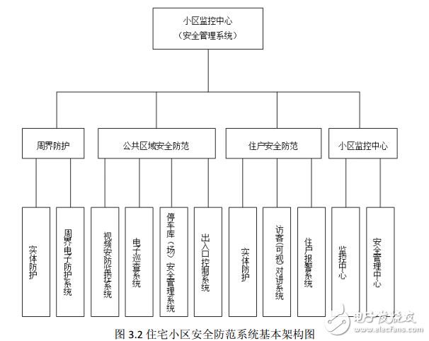 住宅小區(qū)安全技術(shù)防范工程設(shè)計(jì)全方案分享