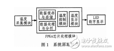 基于FPGA自動采集控制系統(tǒng)的工作原理及其各功能模塊的介紹