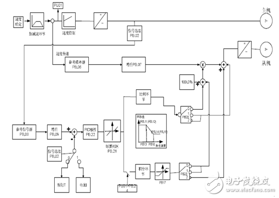 英威騰CHV190在帶式燒結(jié)機柔性傳動主從的解決方案