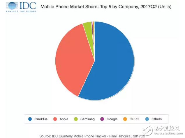 國內(nèi)默默無聞， 一加5這手機(jī)卻打進(jìn)印度市場并碾壓所有品牌