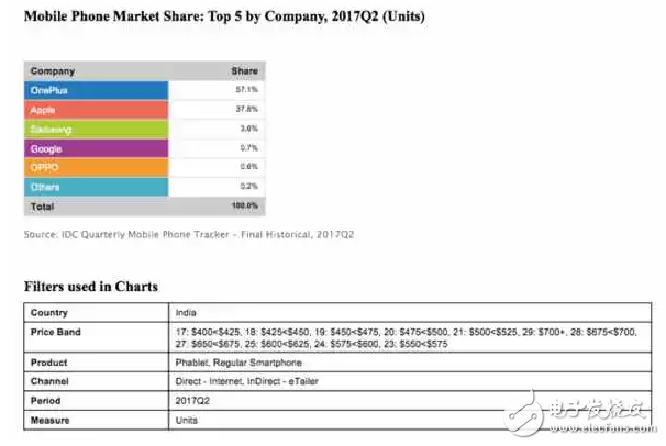 國內(nèi)默默無聞， 一加5這手機(jī)卻打進(jìn)印度市場并碾壓所有品牌