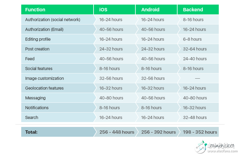 實(shí)例分析開發(fā)像Instagram的App