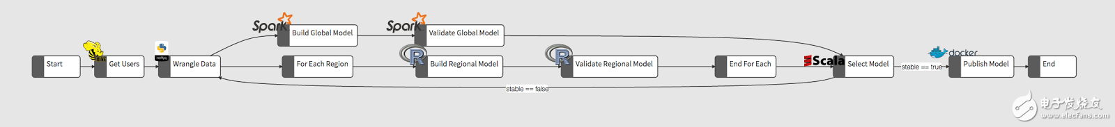 機器學(xué)習工作流編排工具Netflix