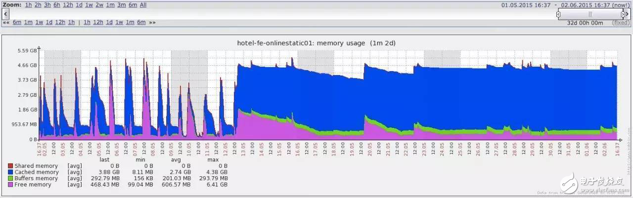 實例分析關(guān)于美團Node的全棧開發(fā)實踐