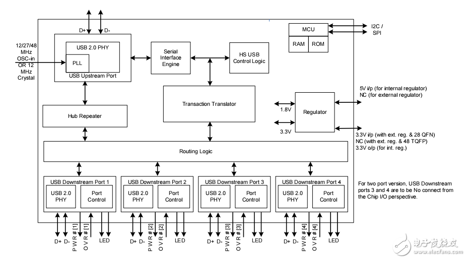 USB2.0 HX2VL ? 超低功耗-集線器控制器