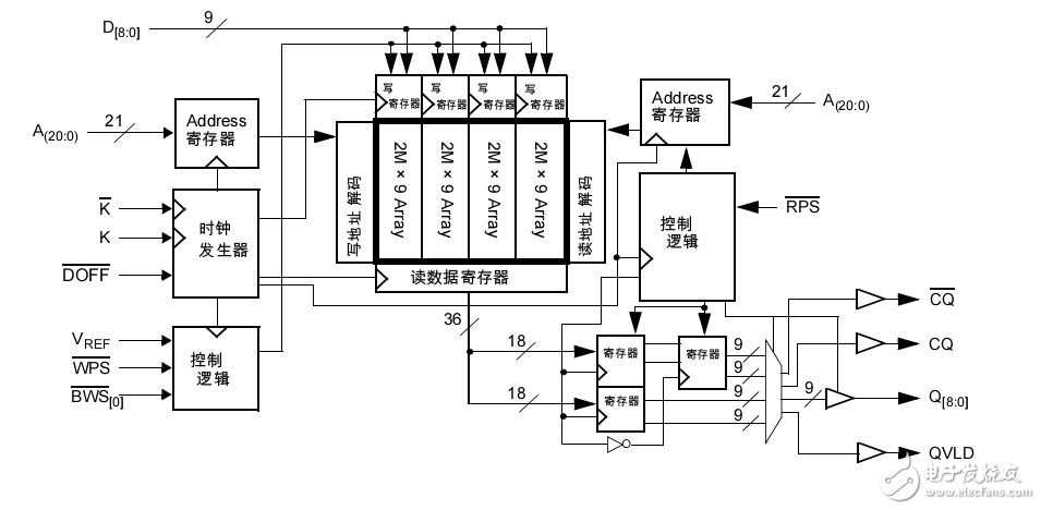 SRAM 72-Mbit QDR? II+ SRAM 4 字突發(fā)架構(gòu)(2.5 周期讀延遲