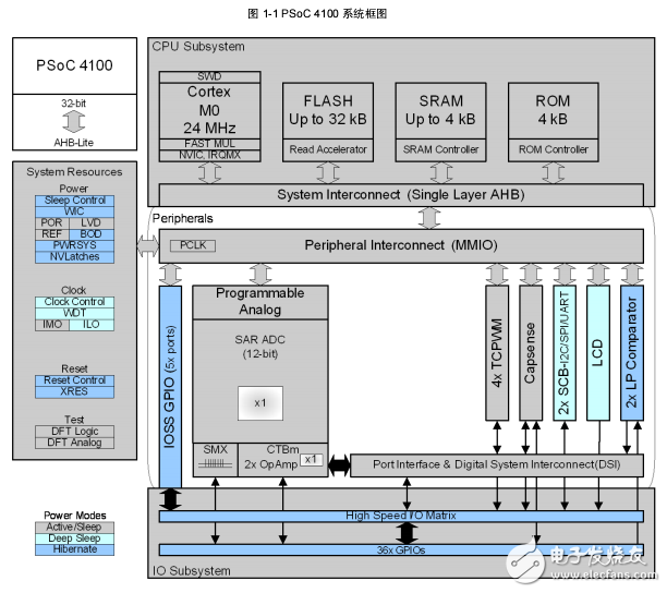 PSoC? 4 架構(gòu)技術(shù)參考手冊
