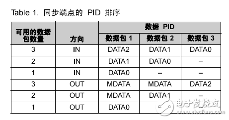 USB 在EZ-USB? FX2? 和 FX2LP? 中通過同步或批量端點的流數(shù)據(jù)-AN4053