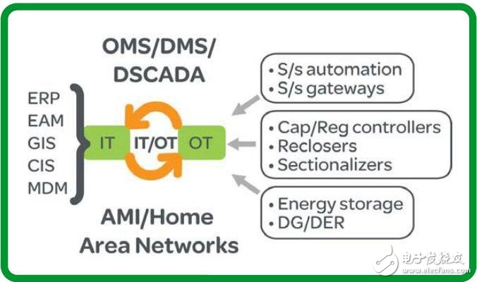 基于IT與OT推動電網(wǎng)發(fā)展