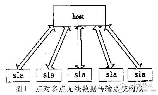基于點對點的無線數(shù)據(jù)傳輸設計方案