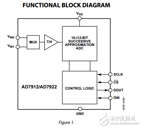 ad7912/ad7922雙通道2.35V至5.25V,1MSPS，10/12位模數(shù)轉(zhuǎn)換器