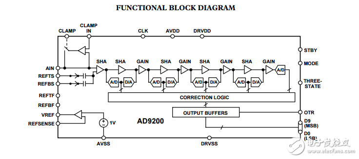 AD9200完整的10位20MSPS,80毫瓦cmos模數(shù)轉(zhuǎn)換器