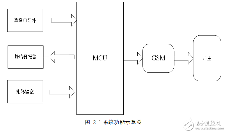 基于STC89C51和GSM的智能家居安防控制系統(tǒng)的設計