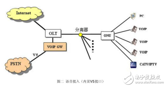 GEPON無(wú)源光網(wǎng)絡(luò)數(shù)據(jù)業(yè)務(wù)和語(yǔ)音業(yè)務(wù)接入的解決方案介紹