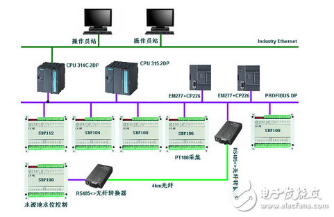 騰控SDP系列PROFIBUS-DP高性能從站的應(yīng)用
