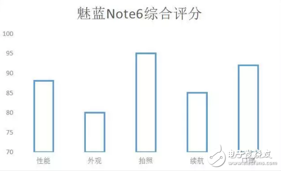 力挽狂瀾？成就魅族的魅藍(lán)Note6絕非只靠高通