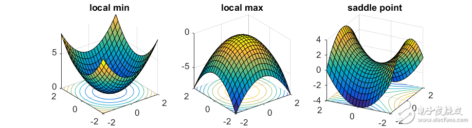 算法優(yōu)化的方法：避開鞍點(diǎn)