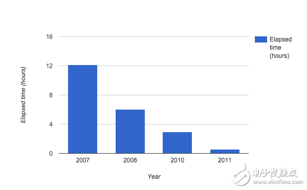 關于谷歌的一些數(shù)據(jù)排序實驗