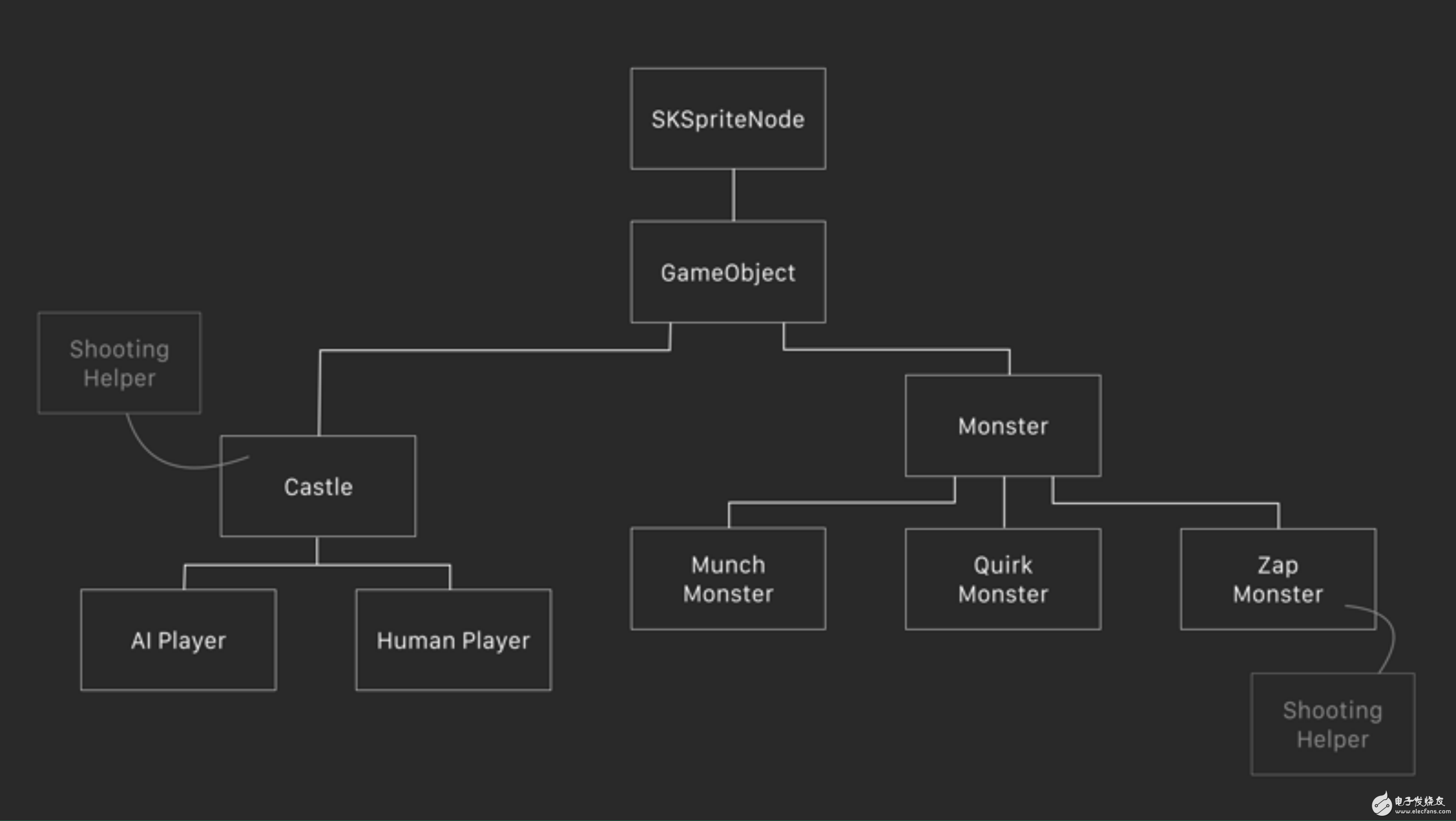 如何使用協(xié)議的實現(xiàn) MVVM 架構