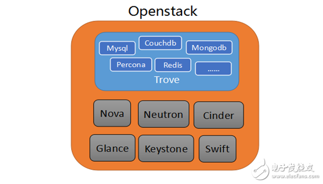 OpenStack數(shù)據(jù)庫服務(wù)與Trove的介紹