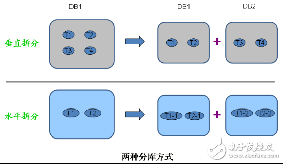 結(jié)合實踐對水平分庫做一個系統(tǒng)地剖析