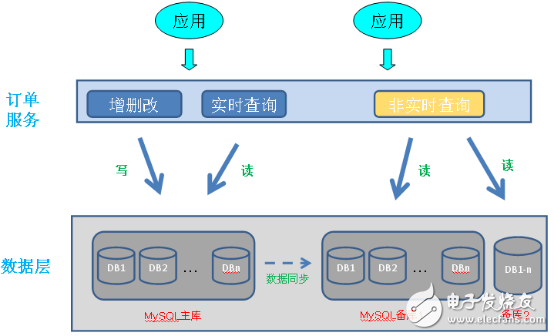 結(jié)合實踐對水平分庫做一個系統(tǒng)地剖析