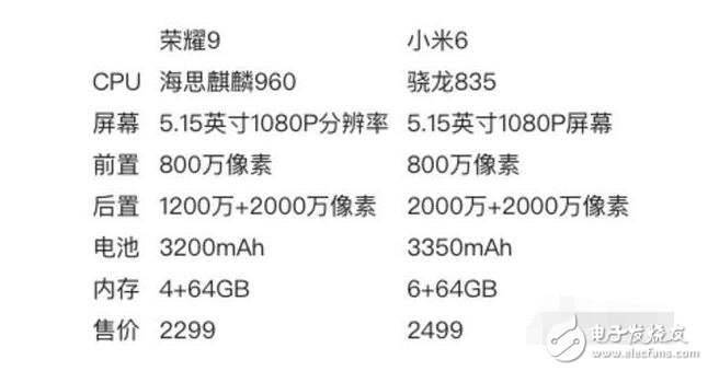 華為榮耀9與華為小米6對(duì)比評(píng)測(cè)：高顏值高性能，榮耀9和小米6哪個(gè)值得入手？